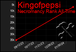 Total Graph of Kingofpepsi