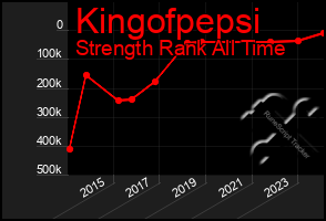 Total Graph of Kingofpepsi