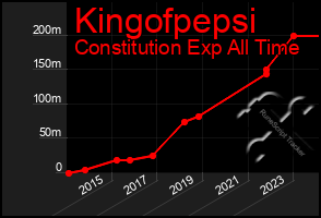 Total Graph of Kingofpepsi