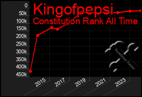 Total Graph of Kingofpepsi