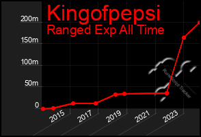 Total Graph of Kingofpepsi