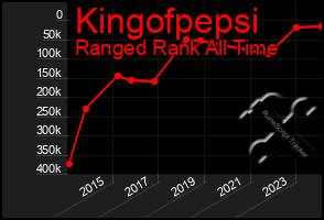 Total Graph of Kingofpepsi