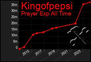 Total Graph of Kingofpepsi