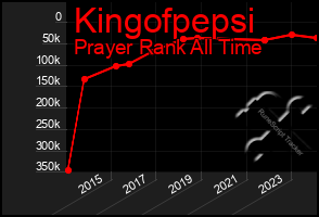 Total Graph of Kingofpepsi