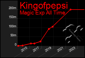 Total Graph of Kingofpepsi