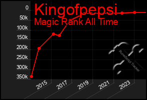 Total Graph of Kingofpepsi