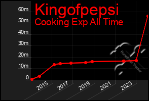 Total Graph of Kingofpepsi