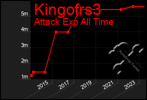 Total Graph of Kingofrs3