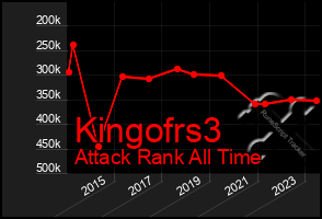 Total Graph of Kingofrs3