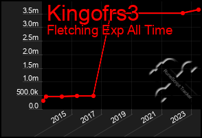 Total Graph of Kingofrs3