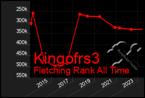 Total Graph of Kingofrs3