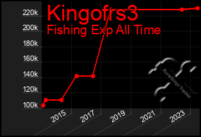 Total Graph of Kingofrs3