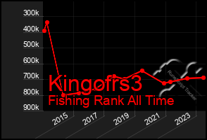 Total Graph of Kingofrs3