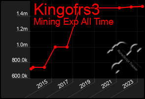 Total Graph of Kingofrs3