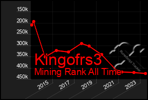 Total Graph of Kingofrs3