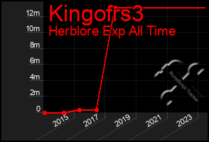 Total Graph of Kingofrs3