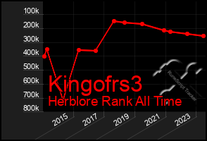 Total Graph of Kingofrs3