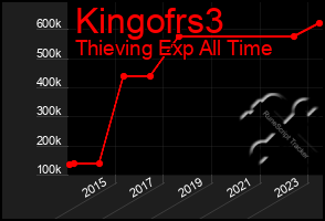 Total Graph of Kingofrs3