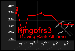 Total Graph of Kingofrs3