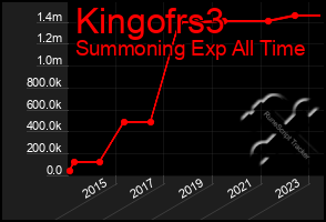 Total Graph of Kingofrs3