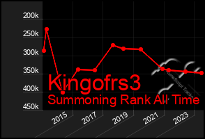 Total Graph of Kingofrs3