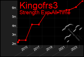 Total Graph of Kingofrs3