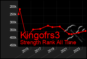 Total Graph of Kingofrs3