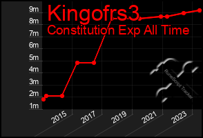 Total Graph of Kingofrs3