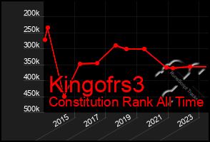 Total Graph of Kingofrs3