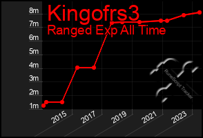 Total Graph of Kingofrs3