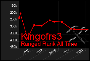 Total Graph of Kingofrs3