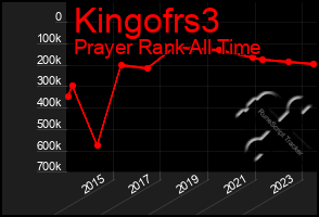 Total Graph of Kingofrs3