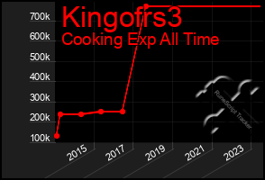 Total Graph of Kingofrs3