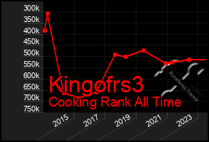 Total Graph of Kingofrs3