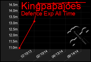 Total Graph of Kingpapajoes