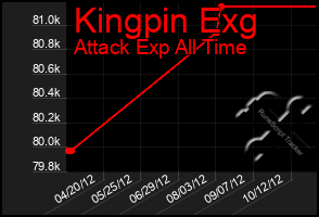 Total Graph of Kingpin Exg