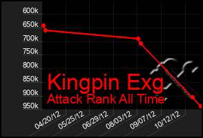 Total Graph of Kingpin Exg