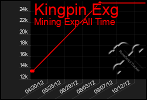 Total Graph of Kingpin Exg