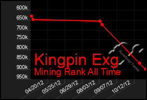 Total Graph of Kingpin Exg