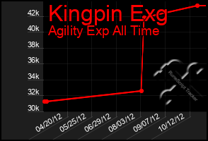 Total Graph of Kingpin Exg