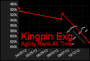 Total Graph of Kingpin Exg