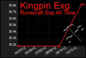 Total Graph of Kingpin Exg