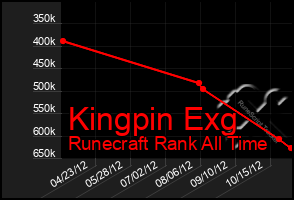 Total Graph of Kingpin Exg