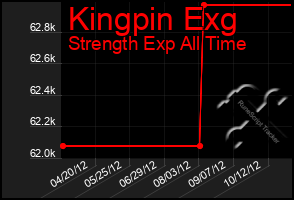 Total Graph of Kingpin Exg