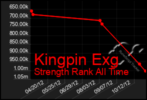 Total Graph of Kingpin Exg