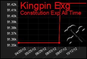 Total Graph of Kingpin Exg