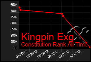 Total Graph of Kingpin Exg