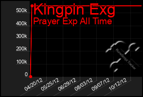 Total Graph of Kingpin Exg