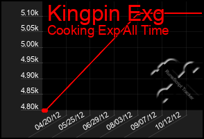 Total Graph of Kingpin Exg