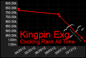 Total Graph of Kingpin Exg